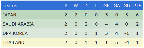 AFC u23 championship 2016 - คะแนน กลุ่ม B
