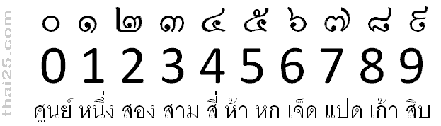 ตัวเลขไทย 0 1 2 3 4 5 6 7 8 9 เปรียบเทียบ เลขอารบิค